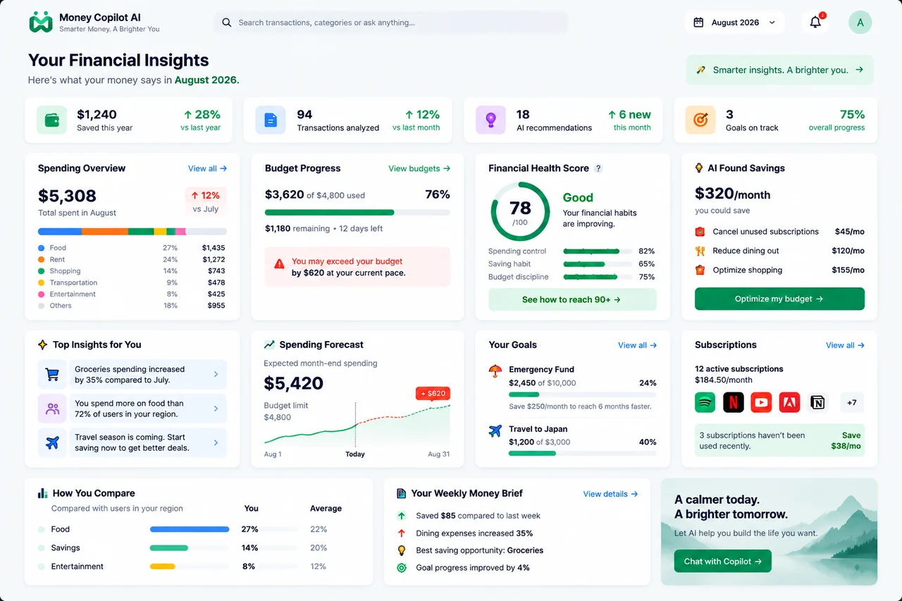 The Money Copilot insights screen: spending by category, budget progress against a $4,800 limit, a financial health score of 78, savings the assistant found in unused subscriptions and dining out, a month-end spending forecast, goal progress, and a weekly money brief