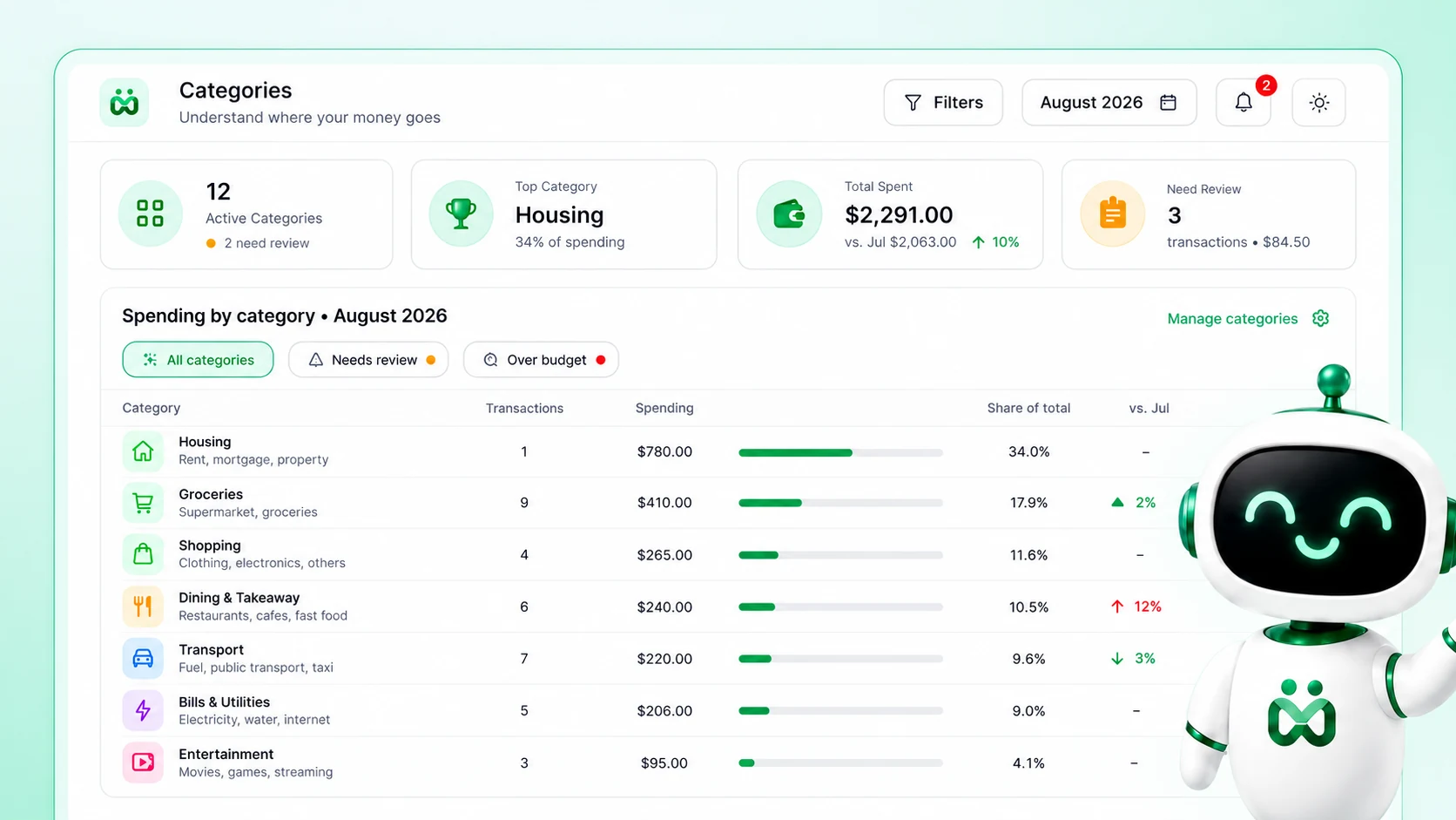 The Money Copilot categories screen for August: twelve active categories, Housing the largest at 34% of spending, $2,291 spent in total, and a table giving each category its transaction count, amount, share of the month and change against July
