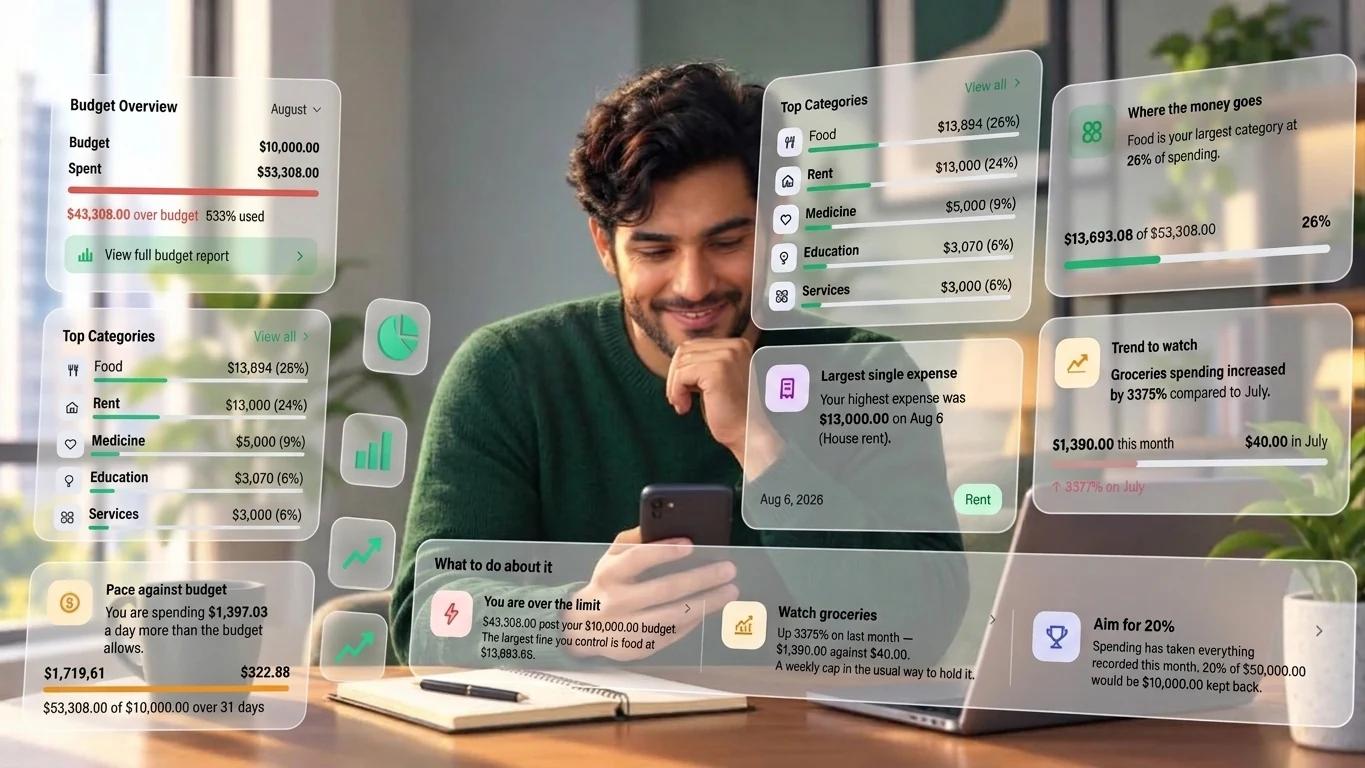 A South Asian independent professional smiling at his phone at a sunlit desk, with Money Copilot cards floating around him: a budget overview showing $53,308.00 spent against a $10,000.00 budget, top categories led by food at $13,894.00, the largest single expense of $13,000.00 on house rent, a groceries trend rising against last month, and a "what to do about it" row suggesting a weekly cap and a 20% savings target